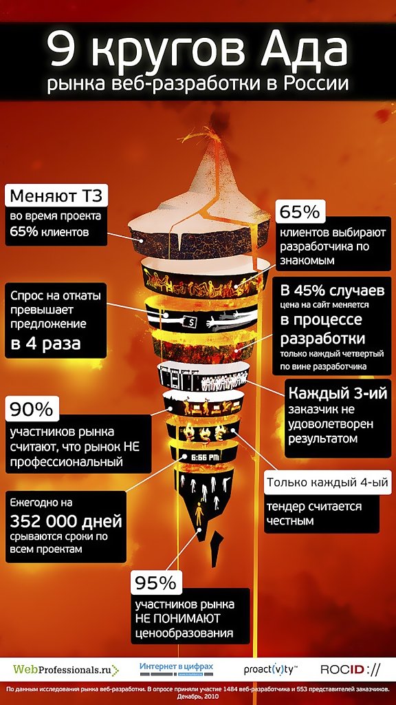 Рынок веб-разработки в России